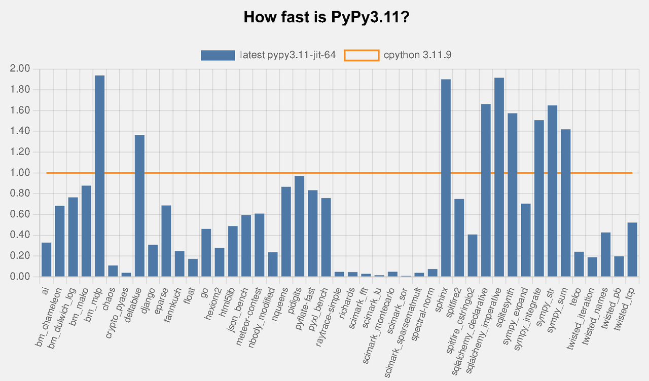 PyPy vs. Python speed comparison graph"