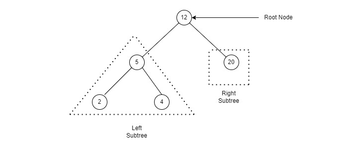 Tree Traversal