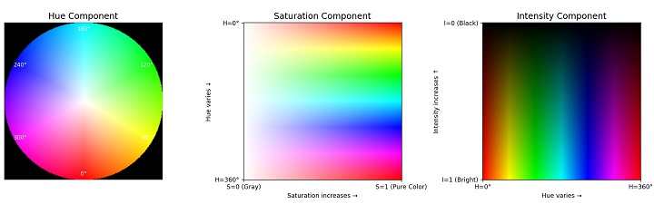 HSV Color Mmodel