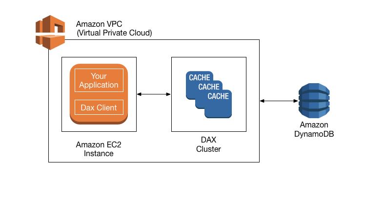 How Amazon DynamoDB Accelerator works