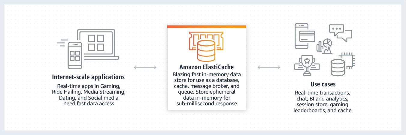 How Amazon ElastiCache works