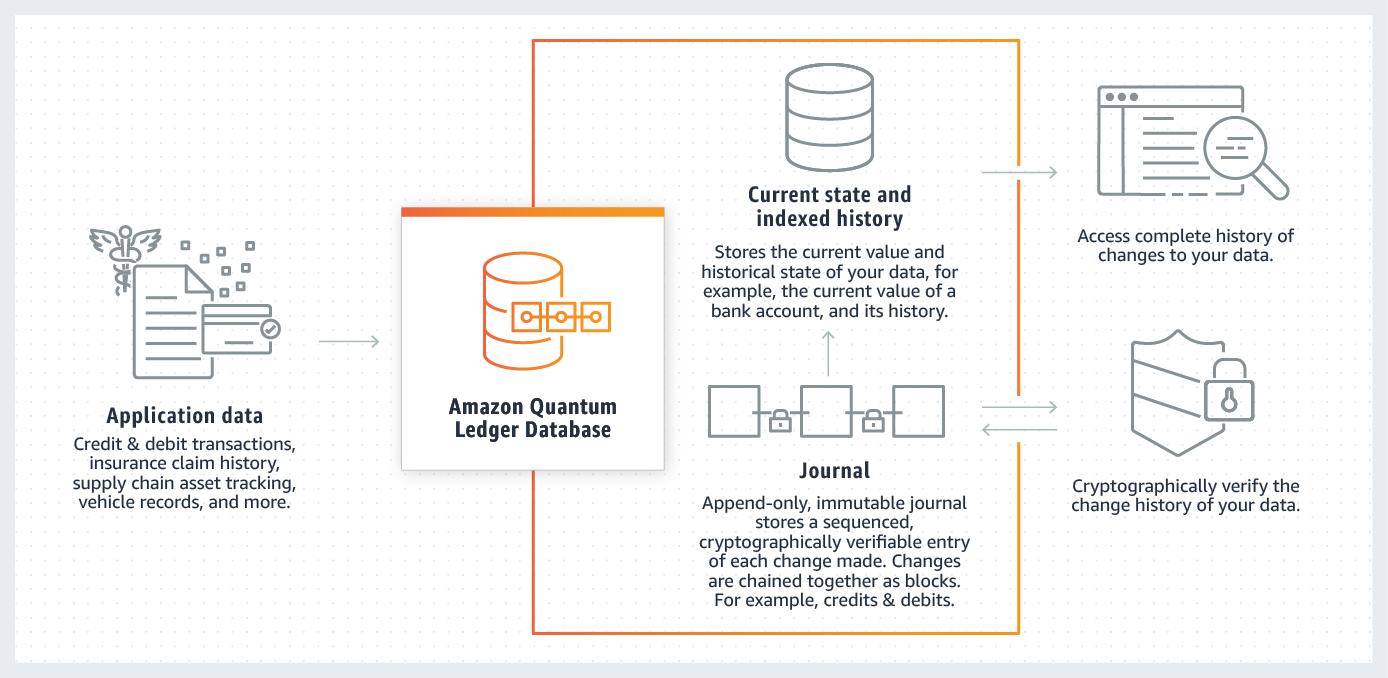 How Amazon QLDB works