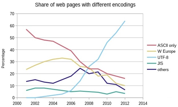 Unicode Web growth