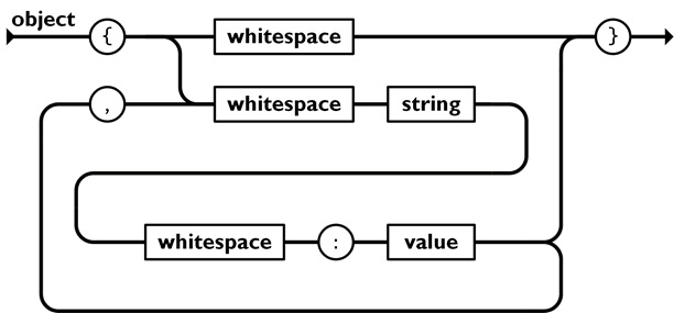 JSON Object